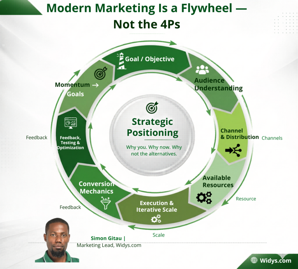 fundamentals of marketing