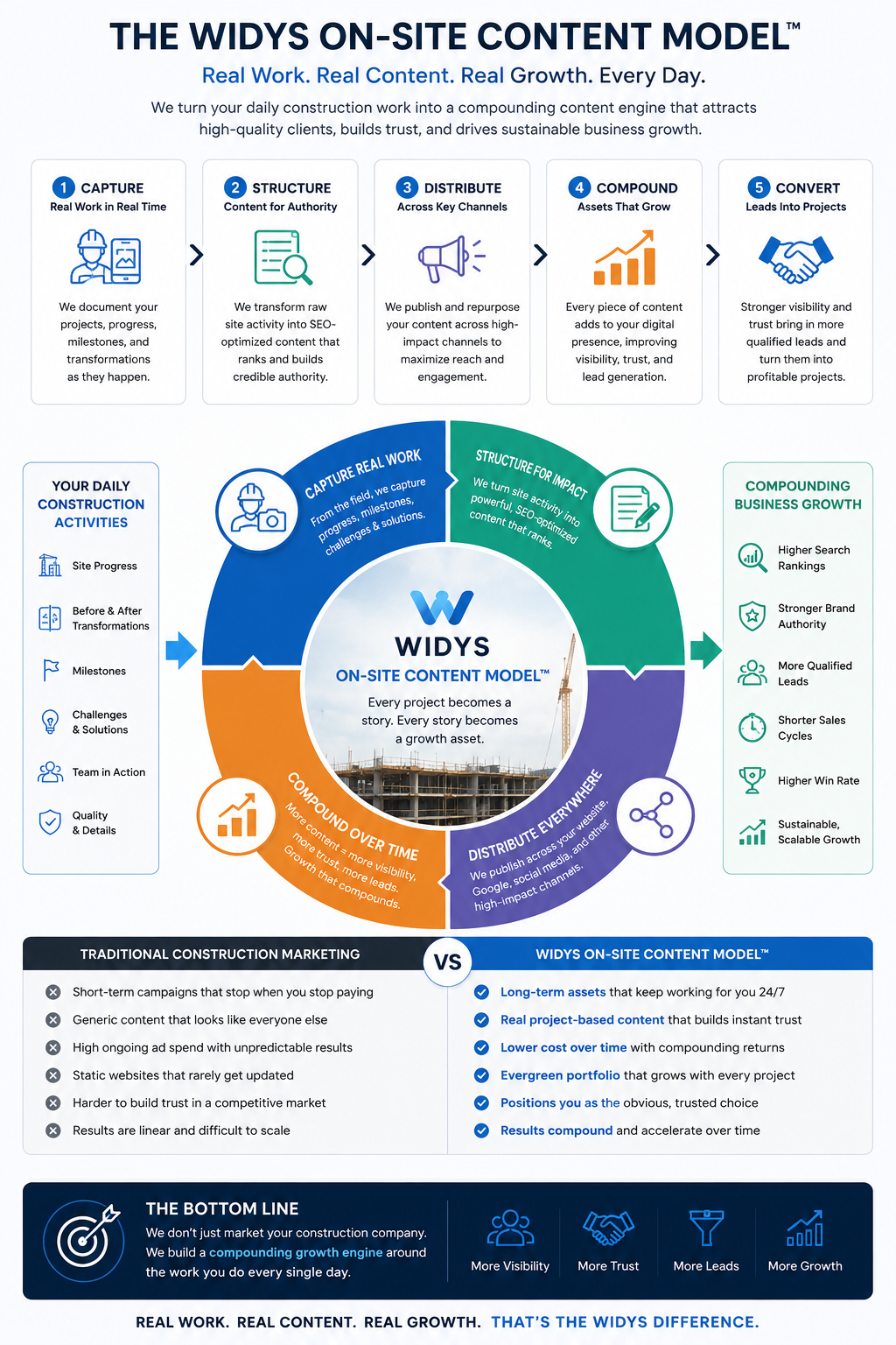 Construction project and construction marketing content
